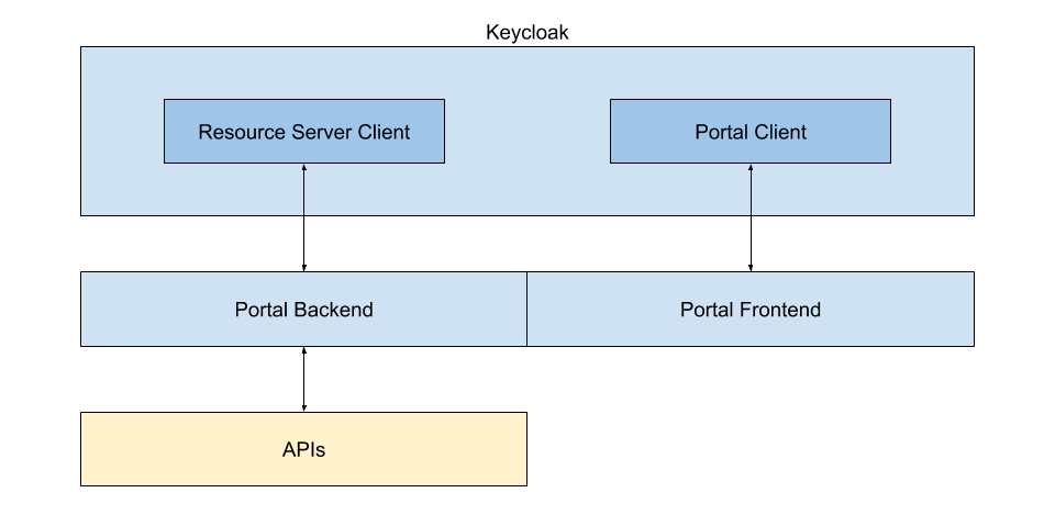 Keycloak and Portal diagram