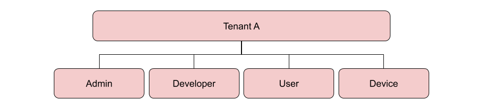 Keycloak and Portal diagram