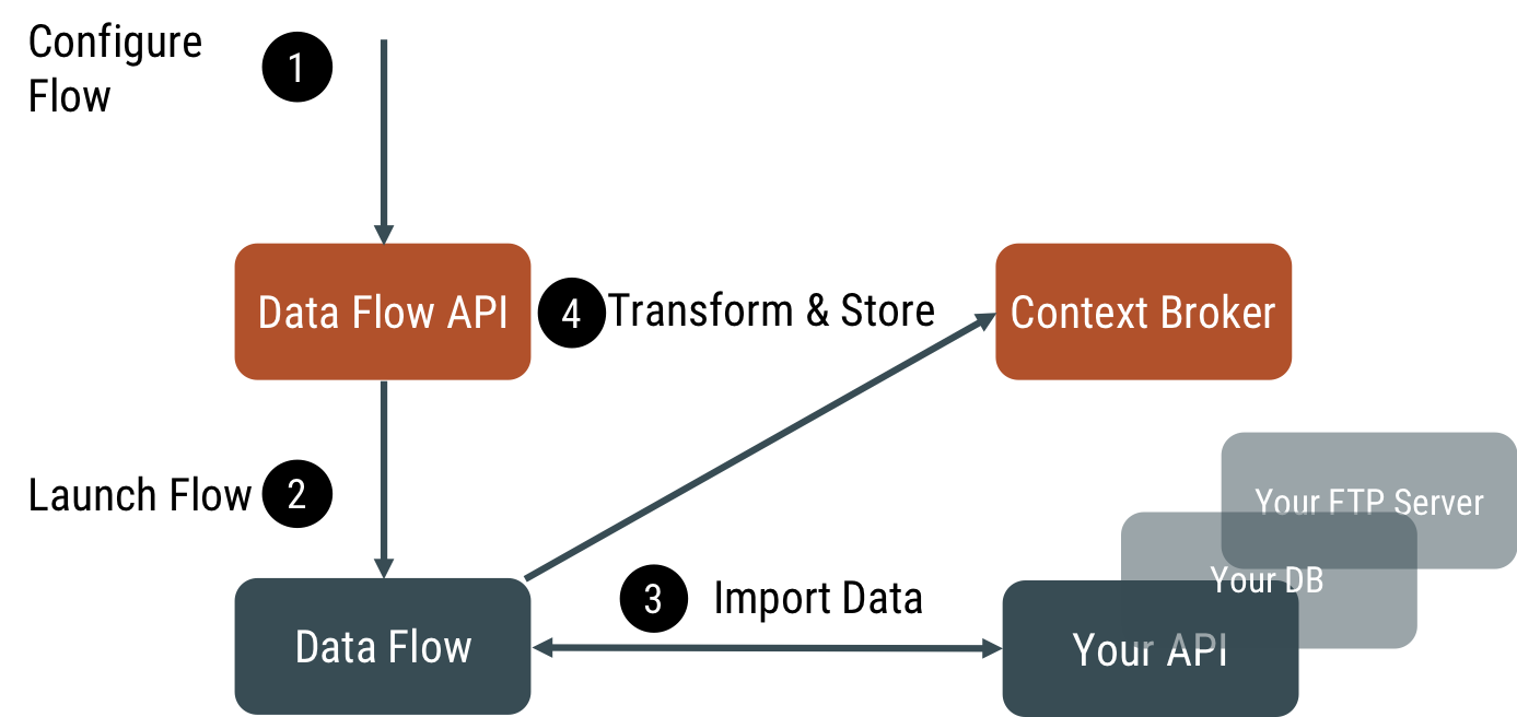 Data Integration Flow