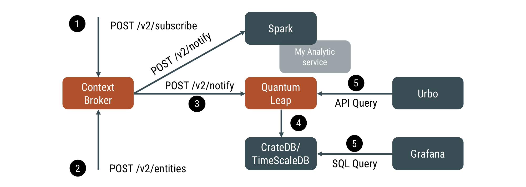 Data Management Flow