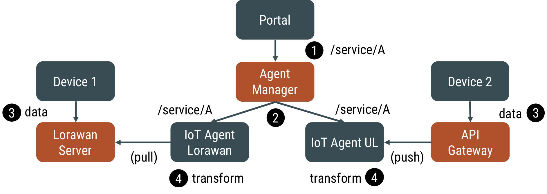 Device Management Flow